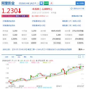 剛剛，阿里巴巴集團(BABA.N)增持，阿里影業(yè)(01060.HK)漲超8%