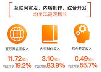 此后，阿里影業(yè)頻頻釋放利好，持續(xù)發(fā)力內(nèi)容制作、互聯(lián)網(wǎng)宣發(fā)以及綜合開發(fā)三大業(yè)務(wù)線：在內(nèi)容方面，阿里影業(yè)宣布推出了