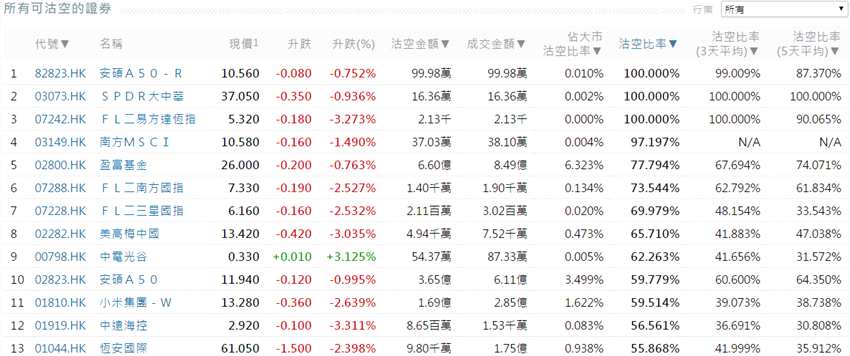 前3位沽空金额最高的个股分别是中国平安(02318.HK)、建设银行(00939.HK)、腾讯控股(00700.HK)。