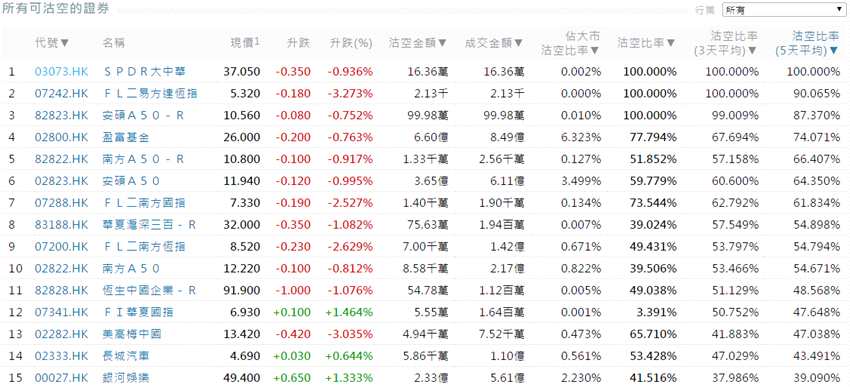 前3位沽空金额最高的个股分别是中国平安(02318.HK)、建设银行(00939.HK)、腾讯控股(00700.HK)。