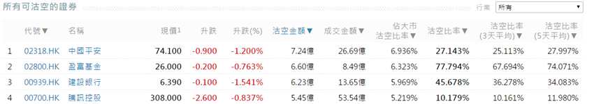 前3位沽空金额最高的个股分别是中国平安(02318.HK)、建设银行(00939.HK)、腾讯控股(00700.HK)。