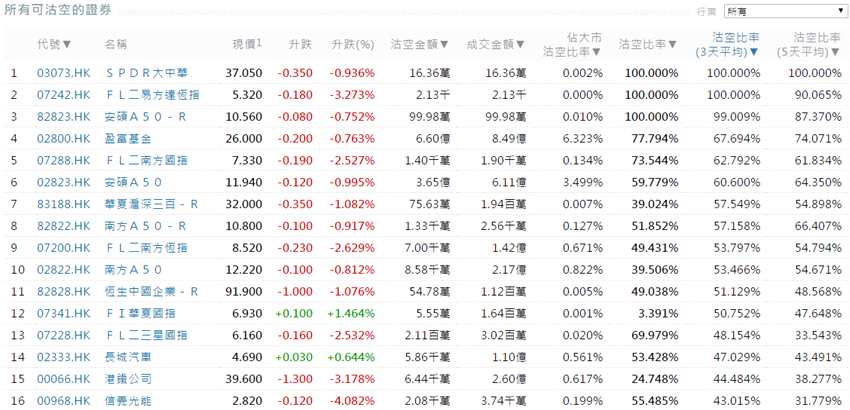 前3位沽空金额最高的个股分别是中国平安(02318.HK)、建设银行(00939.HK)、腾讯控股(00700.HK)。