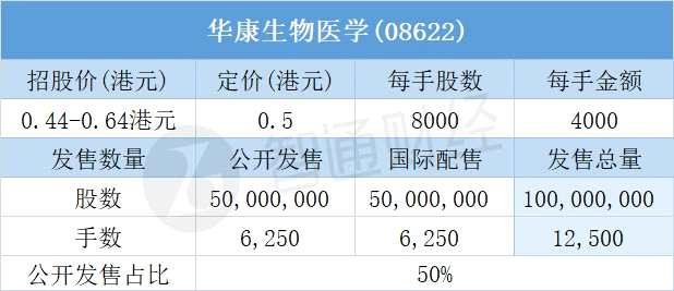其中，公開配售申購人數(shù)17979，一手中簽率15%，認購倍數(shù)131.52倍。
