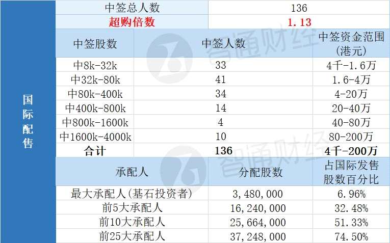 配售結果 | 華康生物醫(yī)學(08622)一手中簽率15% 最終定價0.5港元