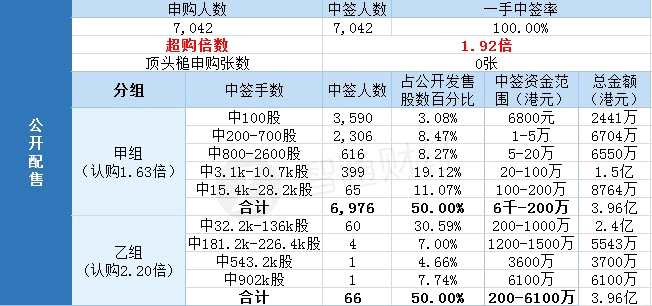 国际配售申购人数未披露，认购倍数为获适度超额认购。