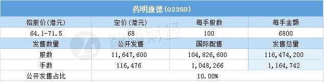 其中，公开配售申购人数7042，一手中签率100%，认购倍数1.92倍。