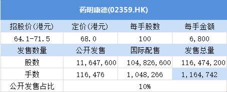 其中，公开发售申购人数7042，一手中签率100%，认购倍数1.92倍。