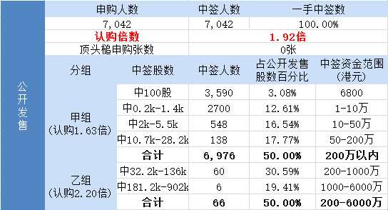 其中，公开发售申购人数7042，一手中签率100%，认购倍数1.92倍。