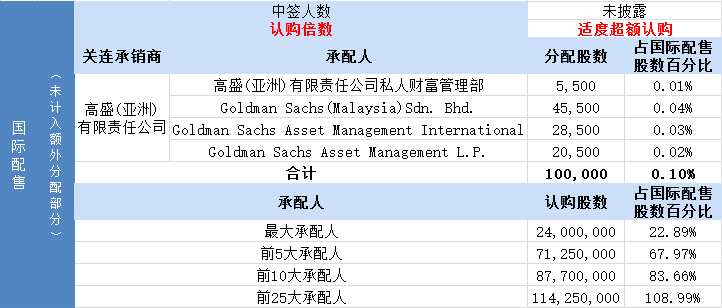 其中，公开发售申购人数7042，一手中签率100%，认购倍数1.92倍。