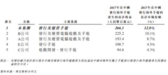 能夠“引進(jìn)來”，便能“走出去”。發(fā)行商重要的是渠道，創(chuàng)夢天地把握著內(nèi)地與國外連接的重要渠道，那么無疑獲得了“卡位”優(yōu)勢。渠道可替代性的強(qiáng)弱，最終還是要看“品牌”，而游戲行業(yè)中“品牌”卻必須憑借眾多“成功案例”才能得以搭建。