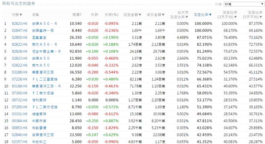 前3位沽空金额最高的个股分别是腾讯控股(00700.HK)、中国平安(02318.HK)、建设银行(00939.HK)。