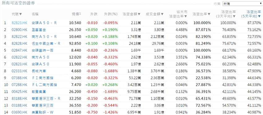 前3位沽空金额最高的个股分别是腾讯控股(00700.HK)、中国平安(02318.HK)、建设银行(00939.HK)。