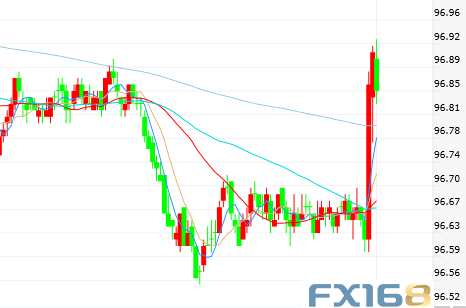 （美元5分钟走势图，来源：）