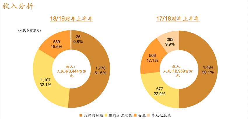 2018年的“雙十一”，波司登成為首家預(yù)售破億元的服裝品牌，在正式開售后，其銷售額更是1小時(shí)超2億元，2018年“雙十一”全天，波司登全品牌線上線下全渠道總銷售高達(dá)7.4億元。而2018年“雙十一”全網(wǎng)零售額前十個(gè)品類，羽絨服排第二位，僅次于手機(jī)。