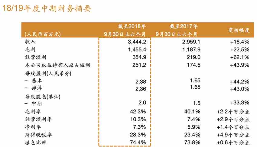 2018年的“雙十一”，波司登成為首家預(yù)售破億元的服裝品牌，在正式開售后，其銷售額更是1小時(shí)超2億元，2018年“雙十一”全天，波司登全品牌線上線下全渠道總銷售高達(dá)7.4億元。而2018年“雙十一”全網(wǎng)零售額前十個(gè)品類，羽絨服排第二位，僅次于手機(jī)。