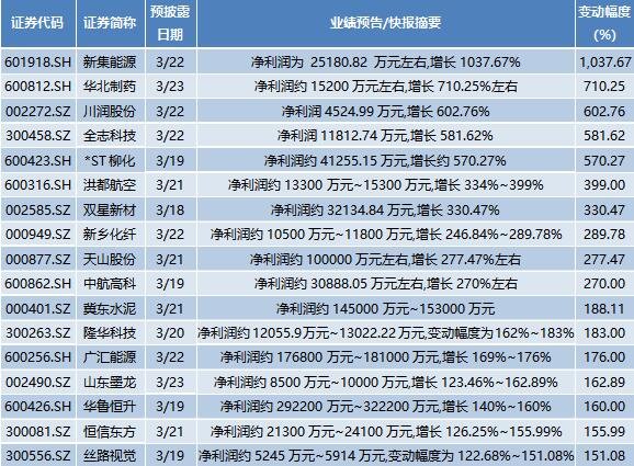 本周年报：招商银行净赚805.6亿元，29家公司业绩翻倍 