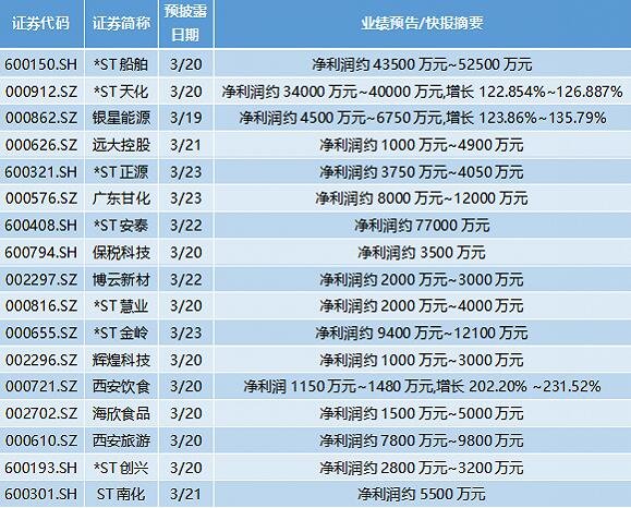 本周年報(bào)：招商銀行凈賺805.6億元，29家公司業(yè)績翻倍 