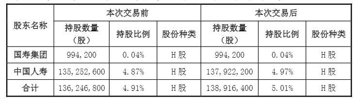 中國人壽指出，雖然中國人壽保險（集團(tuán)）公司（下稱“國壽集團(tuán)”）此次并未參與增持，且國壽集團(tuán)與中國人壽之間并未簽訂一致行動協(xié)議也無一致行動意向，但因國壽集團(tuán)賬戶持有中國太保H股股票，并且是為中國人壽的實際控制人，因而國壽集團(tuán)構(gòu)成中國人壽一致行動人。