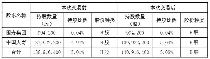 中國人壽舉牌同行 “押注”中國太保H股背后有何邏輯