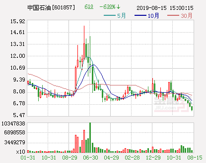 中国石油股价创历史新低 年内大跌逾14%市值蒸发1900余亿