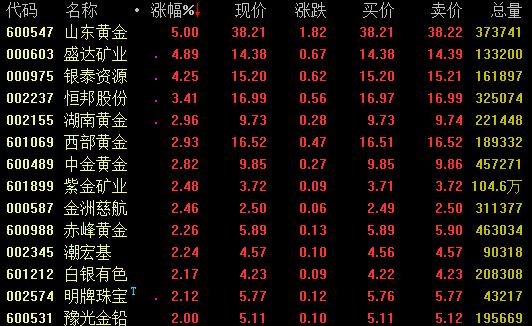 消息面上，8月24日国务院关税税则委员会决定，对约750亿美元美国商品加征10%、5%不等关税，分两批自2019年9月1日、12月15日起实施。同一天，美国宣布将之前对2500亿美元中国商品关税税率从25%提高到30%，对另外3000亿美元中国商品关税税率从10%提高到15%。中美贸易摩擦再度升级，全球经济下行风险累积，催生避险情绪。