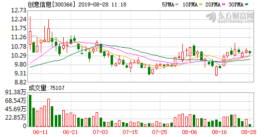 创意信息