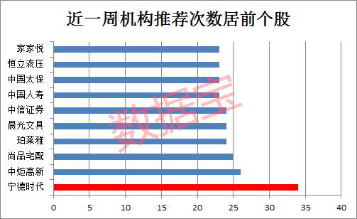 【机构风向标】该锂电龙头本周获机构疯狂推荐，37股预测后市涨幅超40%