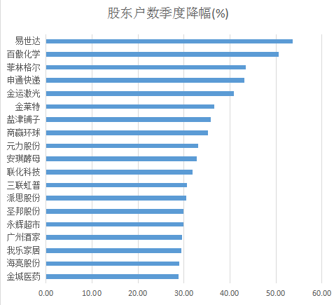 注：以上为剔除ST类个股的数据