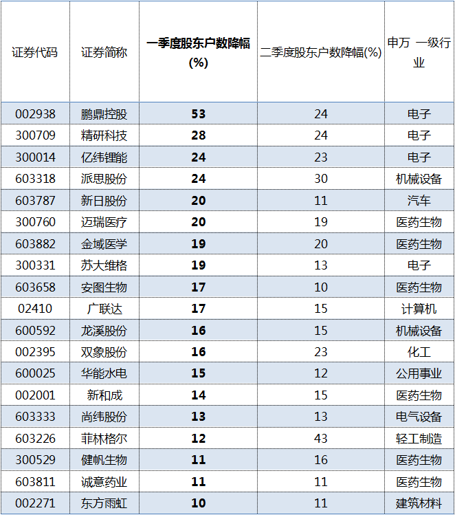 精研科技大涨170%，股东户数连降两季，这类个股还有哪些？