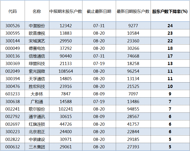 精研科技大涨170%，股东户数连降两季，这类个股还有哪些？