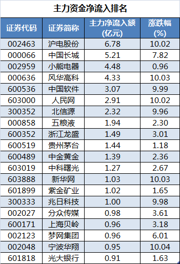 与此同时，45股被主力资金净卖出逾亿元，中国平安主力资金净卖出7.26亿元，净流出资金最多；招商银行、中兴通讯、新华保险主力资金净卖出金额均超过5亿元。