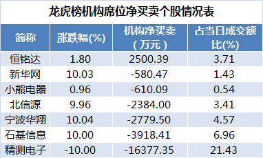 数据复盘｜机构资金抛售这6股 逾15亿主力资金流入计算机行业