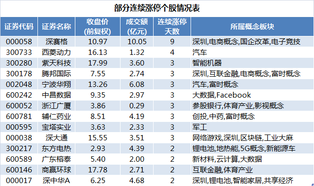 深大通再度涨停。据深交所8月29日交易公开信息显示，深大通因异常期间价格涨幅偏离值累计达到20.30%而上榜。公司股价今日报收15.55元，异常期间（8月28日至8月29日）国盛证券宁波桑田路证券营业部买入2315万元，卖出359万元。