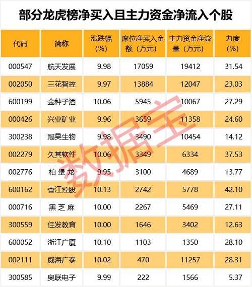 連漲且主力資金凈流入股揭秘
