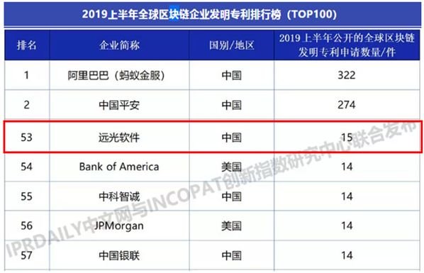遠光軟件入選2019上半年全球區(qū)塊鏈企業(yè)發(fā)明專利排行榜(TOP100)