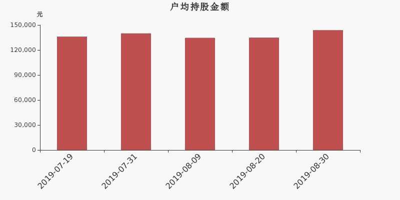 流通市值，戶均持股，流通股本，總股本