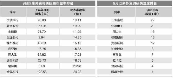 9月份以来外资机构调研34股 低估值股受青睐