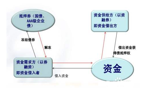 國債逆回購怎么操作 國債逆回購怎么操作