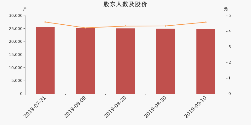 股東戶數(shù)，股價(jià)