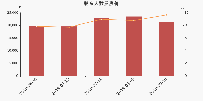 股東戶數(shù)，股價