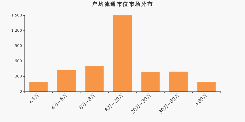 流通市值，戶均持股，A股，市場分布