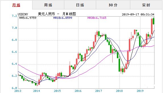 美元升值 美元升值