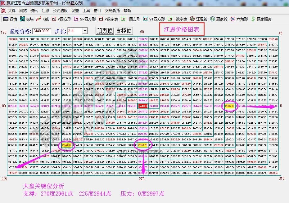 江恩價(jià)格四方形