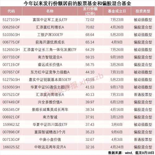 62只主動(dòng)股基今年以來(lái)收益率超50%！偏股型“爆款”不斷，您嗅到什么氣息了嗎？