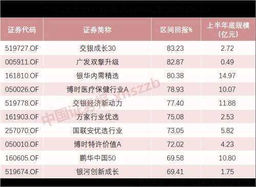 62只主動(dòng)股基今年以來(lái)收益率超50%！偏股型“爆款”不斷，您嗅到什么氣息了嗎？