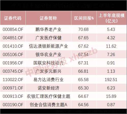 62只主動(dòng)股基今年以來(lái)收益率超50%！偏股型“爆款”不斷，您嗅到什么氣息了嗎？