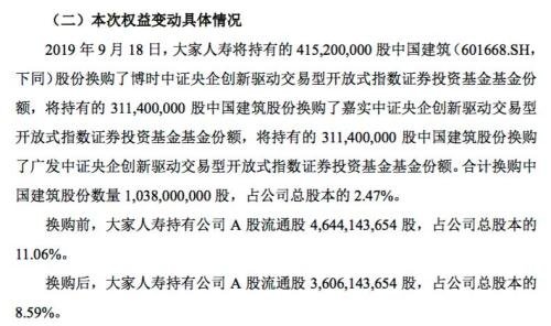 首次大规模减持！大家保险借道ETF，减持中国建筑10.38亿股，