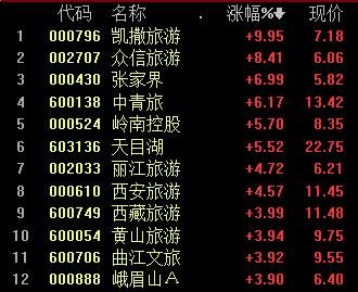 异军突起，这个板块集体放量上攻，此前连续7年迎“金九”行情，低估值股有这些