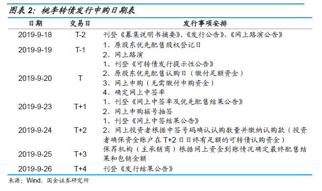 可轉債申購價值分析：桃李轉債今日可申購