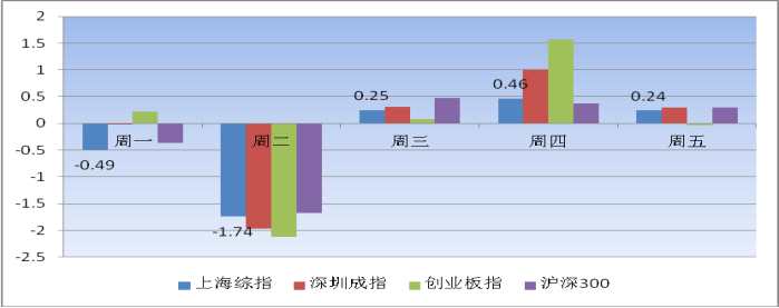 和信投顧：一周市場回顧及下周策略研究 